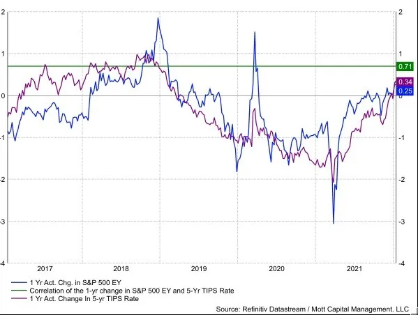 S&P 500 Earnings Yied vs Real Yield
