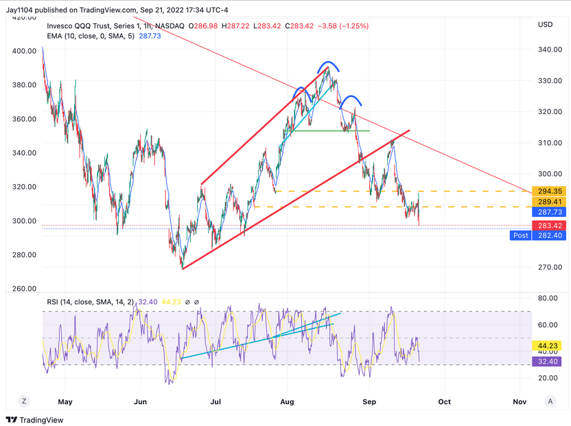 QQQ Hourly Chart