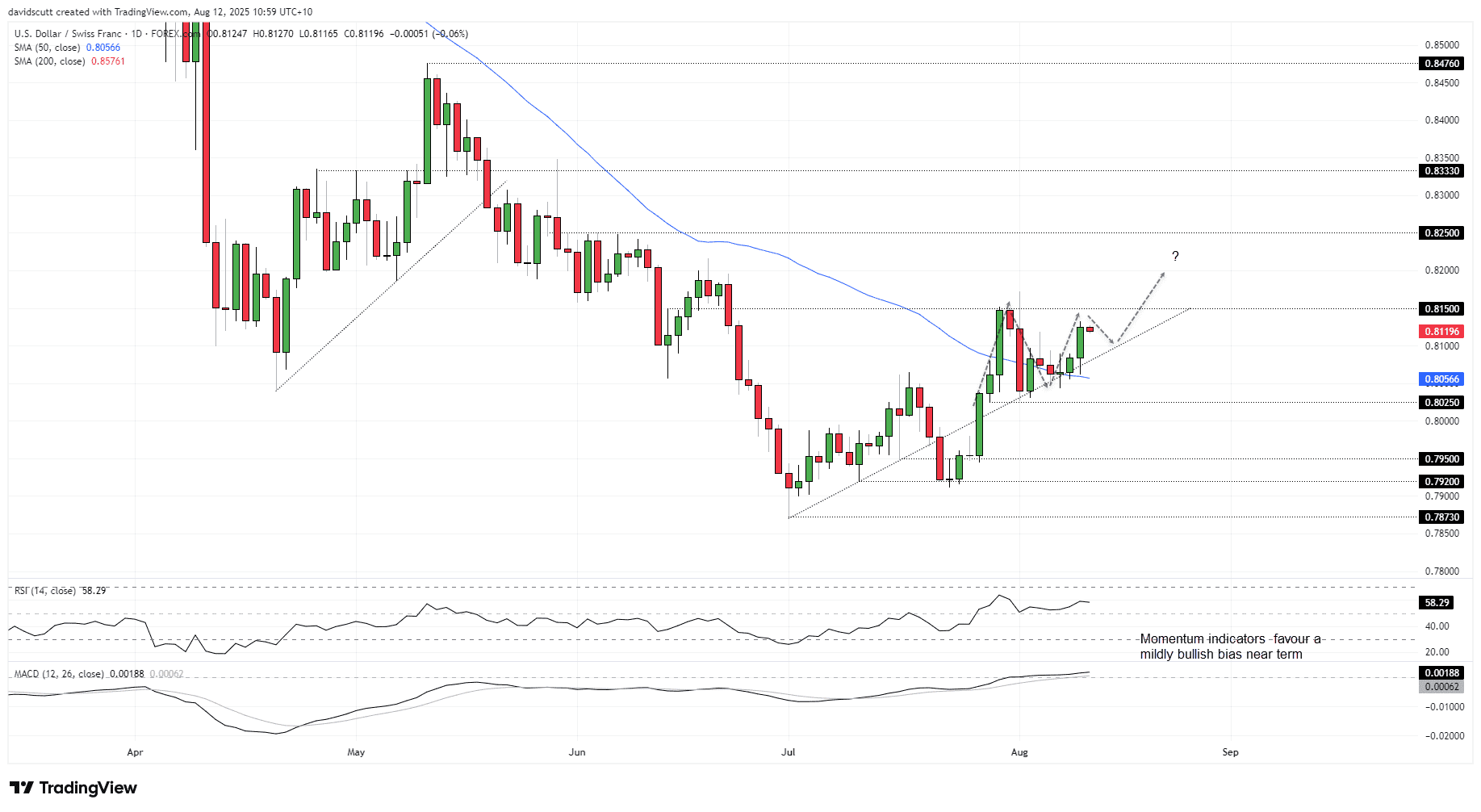 USD/CHF-Daily Chart