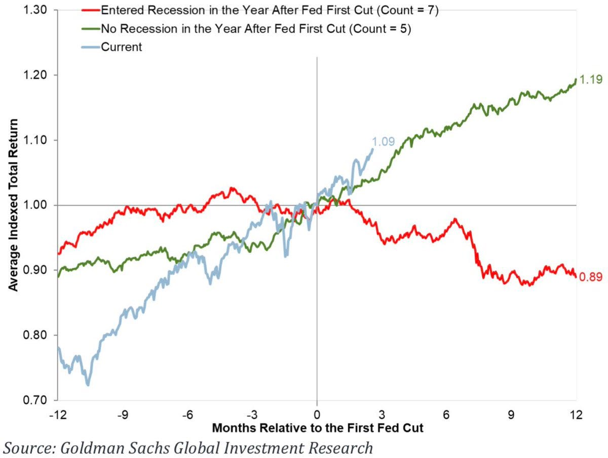 Fed Rate Cuts and Recession