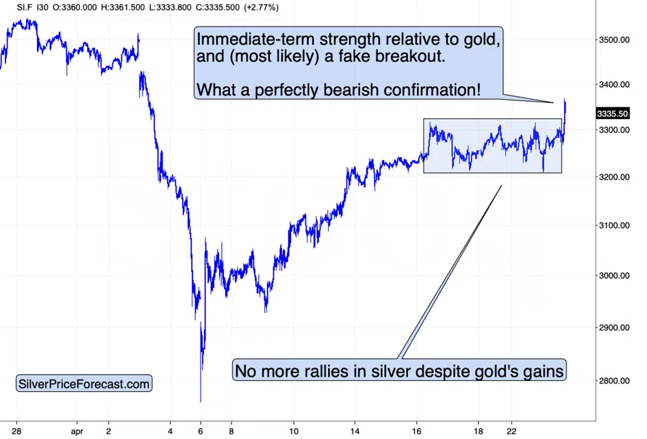 Silver Futures, 30-Minute Chart (April 2025)
