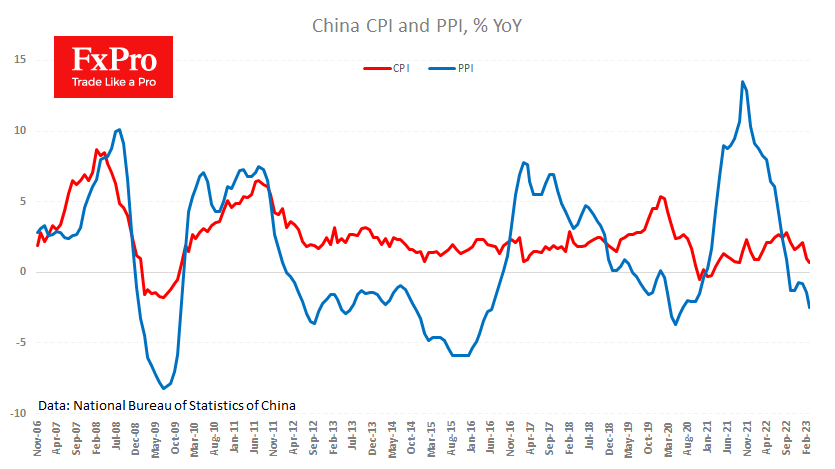 China CPI, PPI YoY