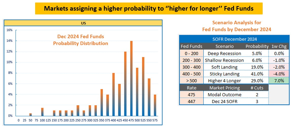 Fed Funds - Higher for Longer