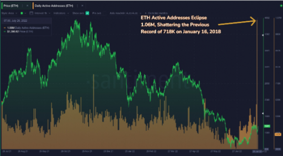 ETH Sees Huge Surge in Address Activity, Surpasses All-time High