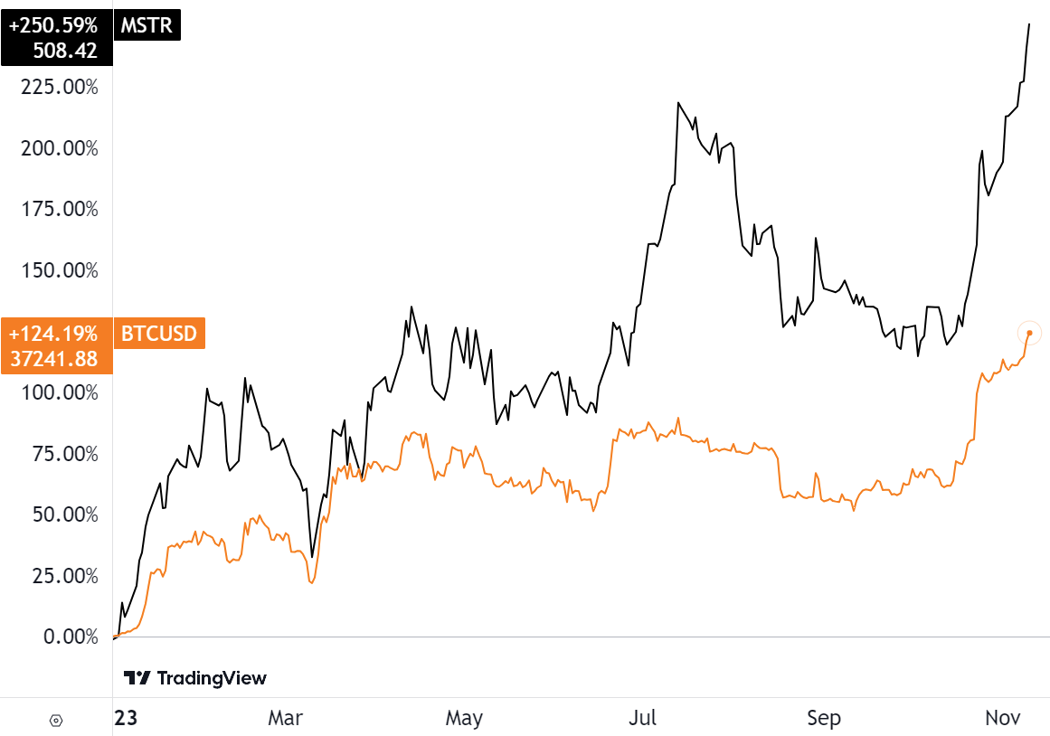 Bitcoin Vs MicroStrategy