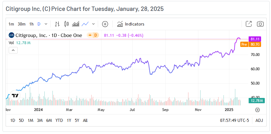 Citigroup Price Chart