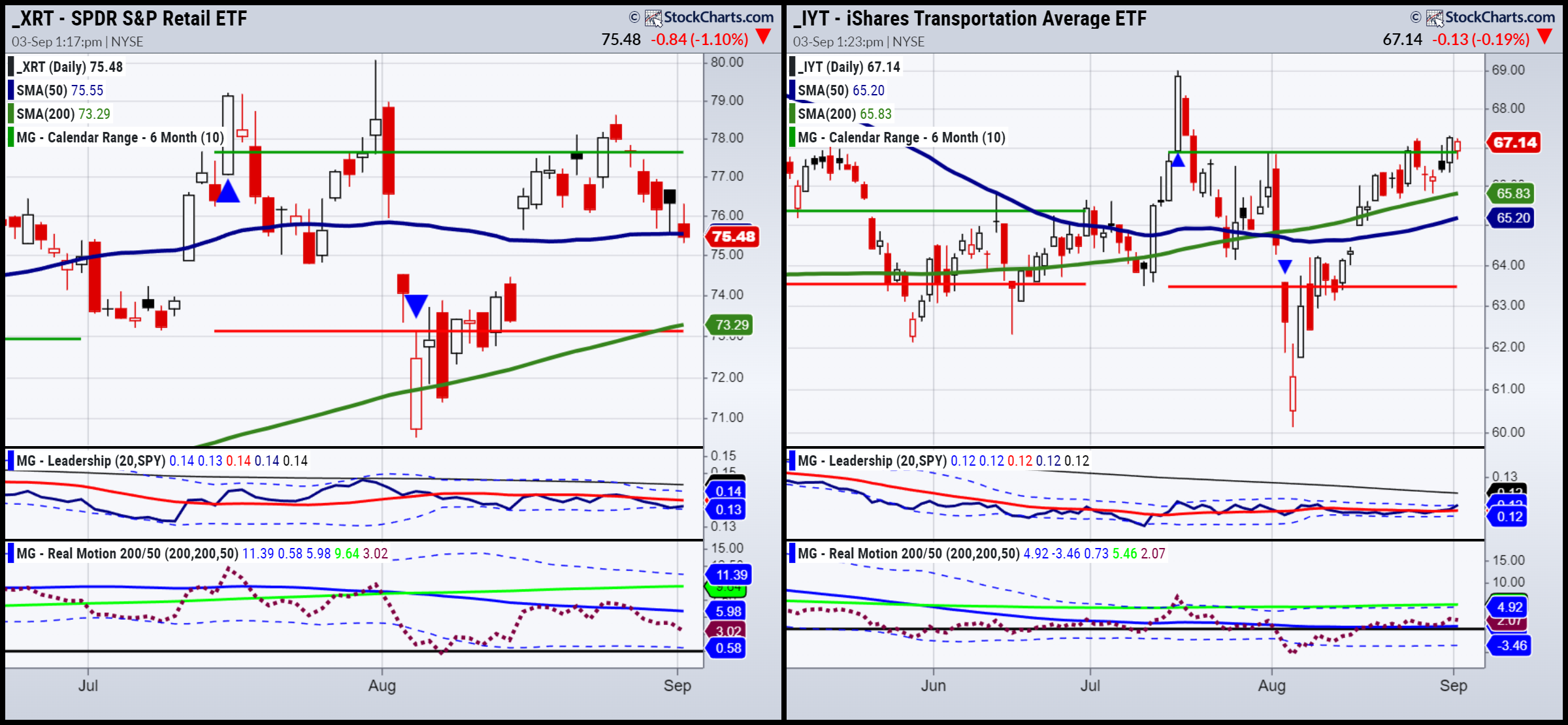 XRT-IYT-Daily Chart