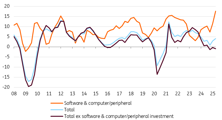 US Business Capex Led by Tech US Business Capex Led by Tech