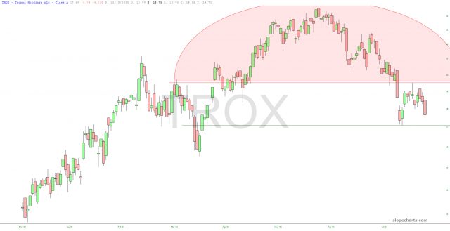 TROX Chart
