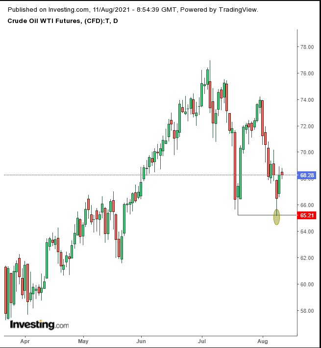 Oil Daily