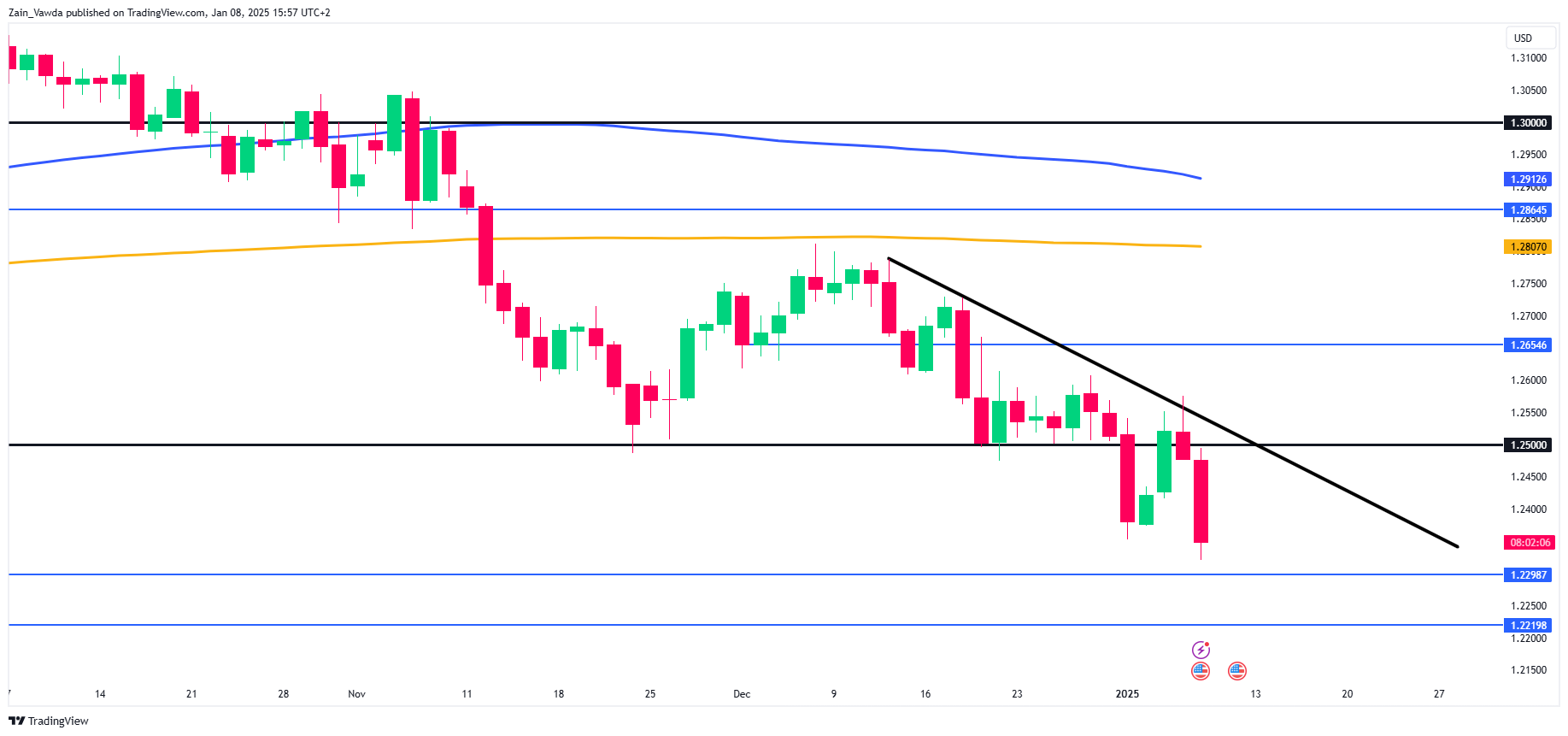 GBP/USD-Daily Chart