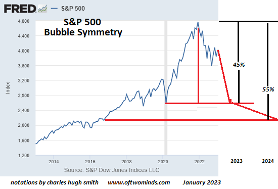 S&P 500 Bubble Symmetry 