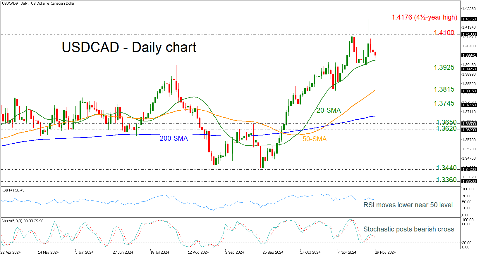 USD/CAD-กราฟรายวัน