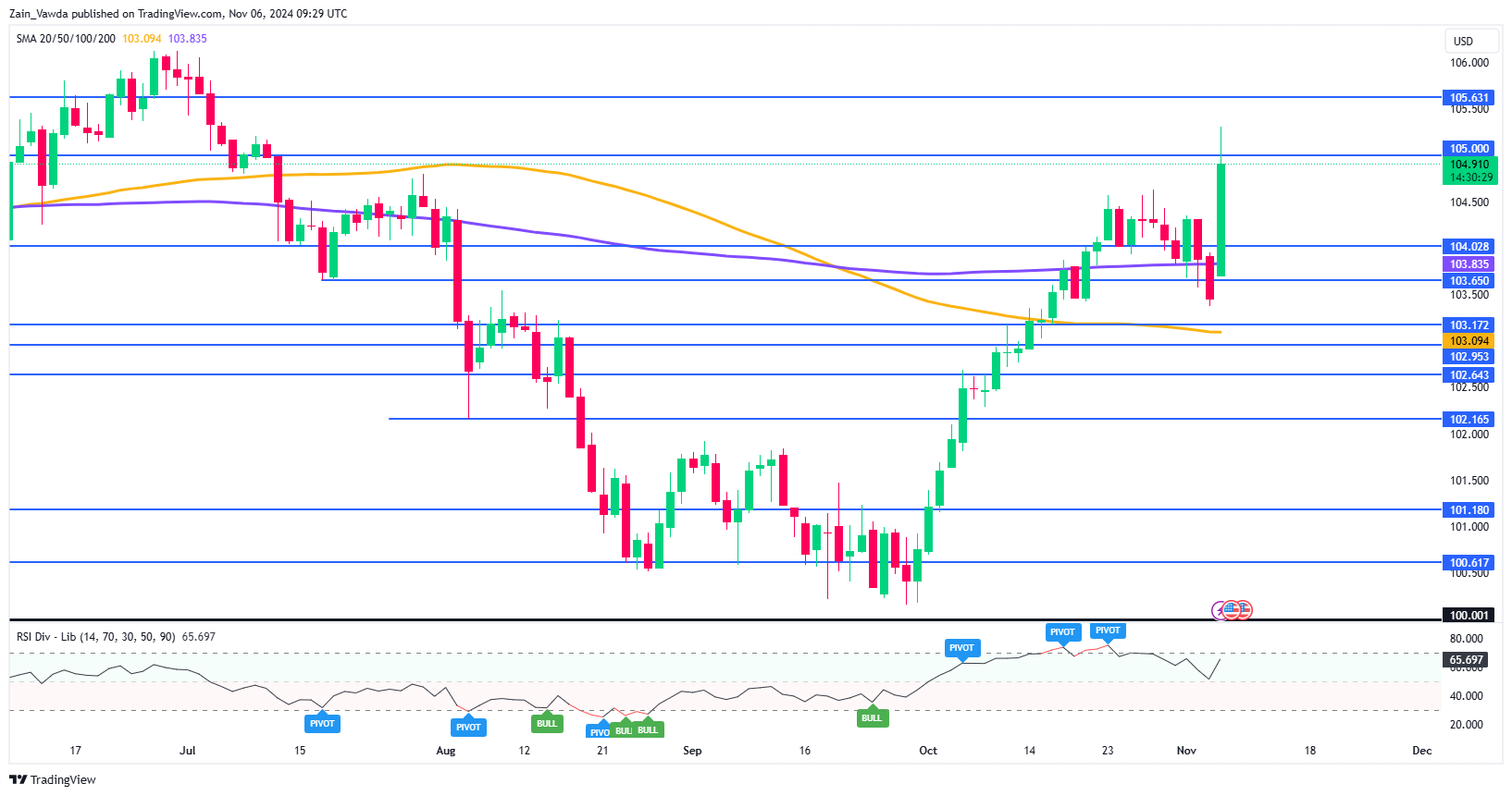 US Dollar Index Daily Chart