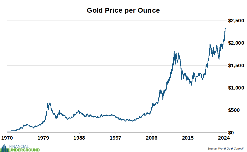 Gold Price Per Ounce