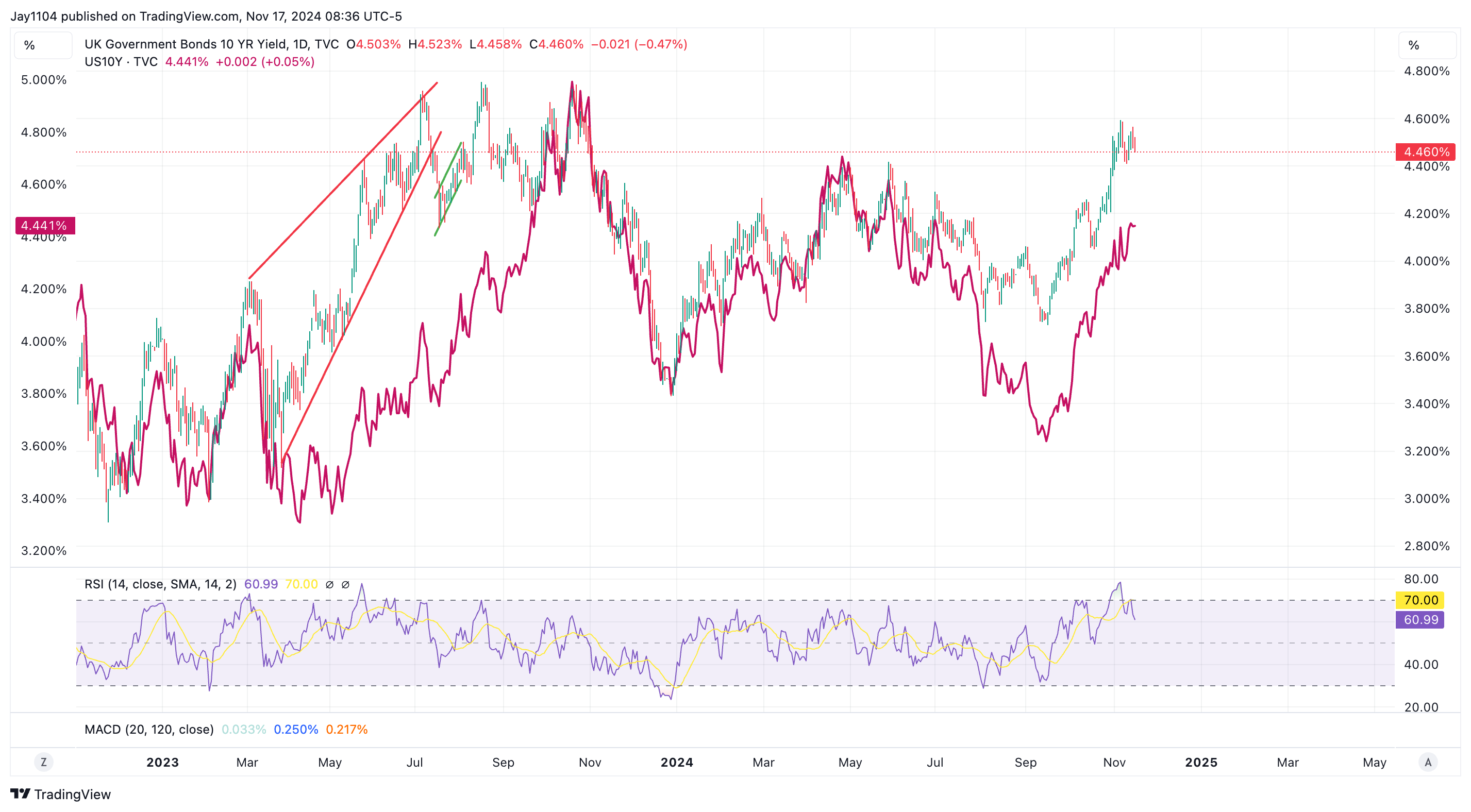 UK 10-Yr Yield-Daily Chart