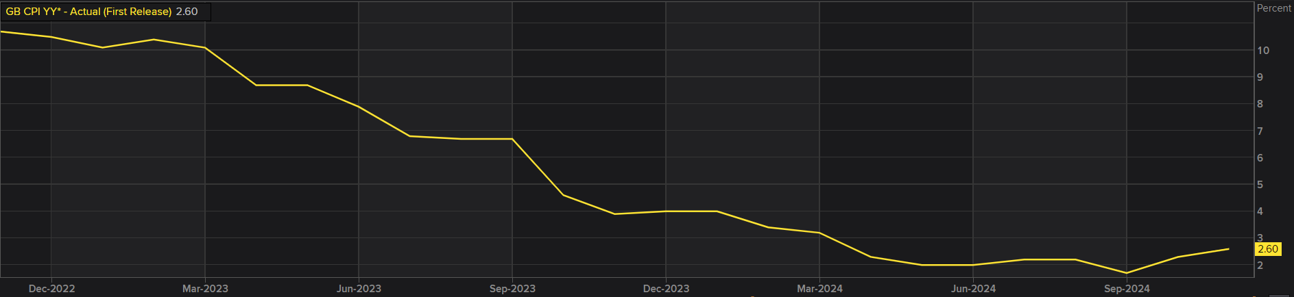 GB CPI Chart