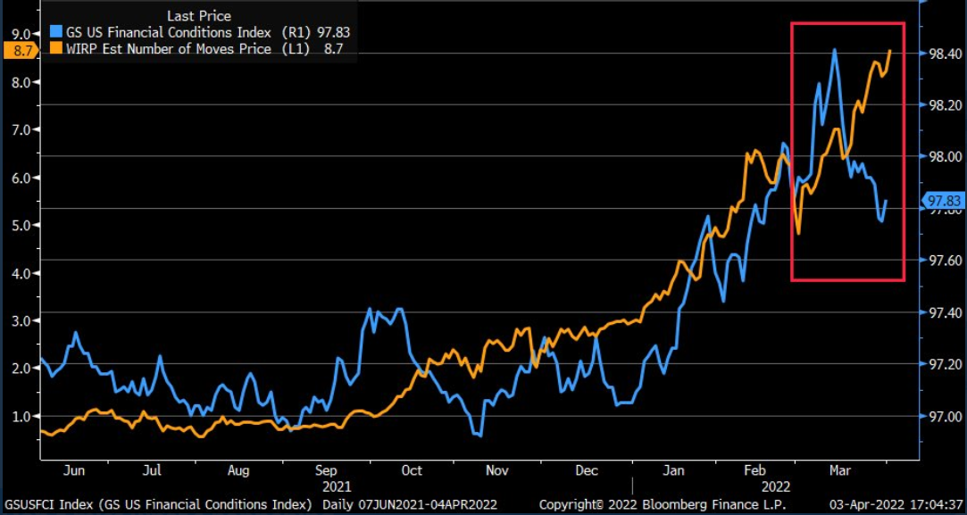 GS US Financial Conditions Index