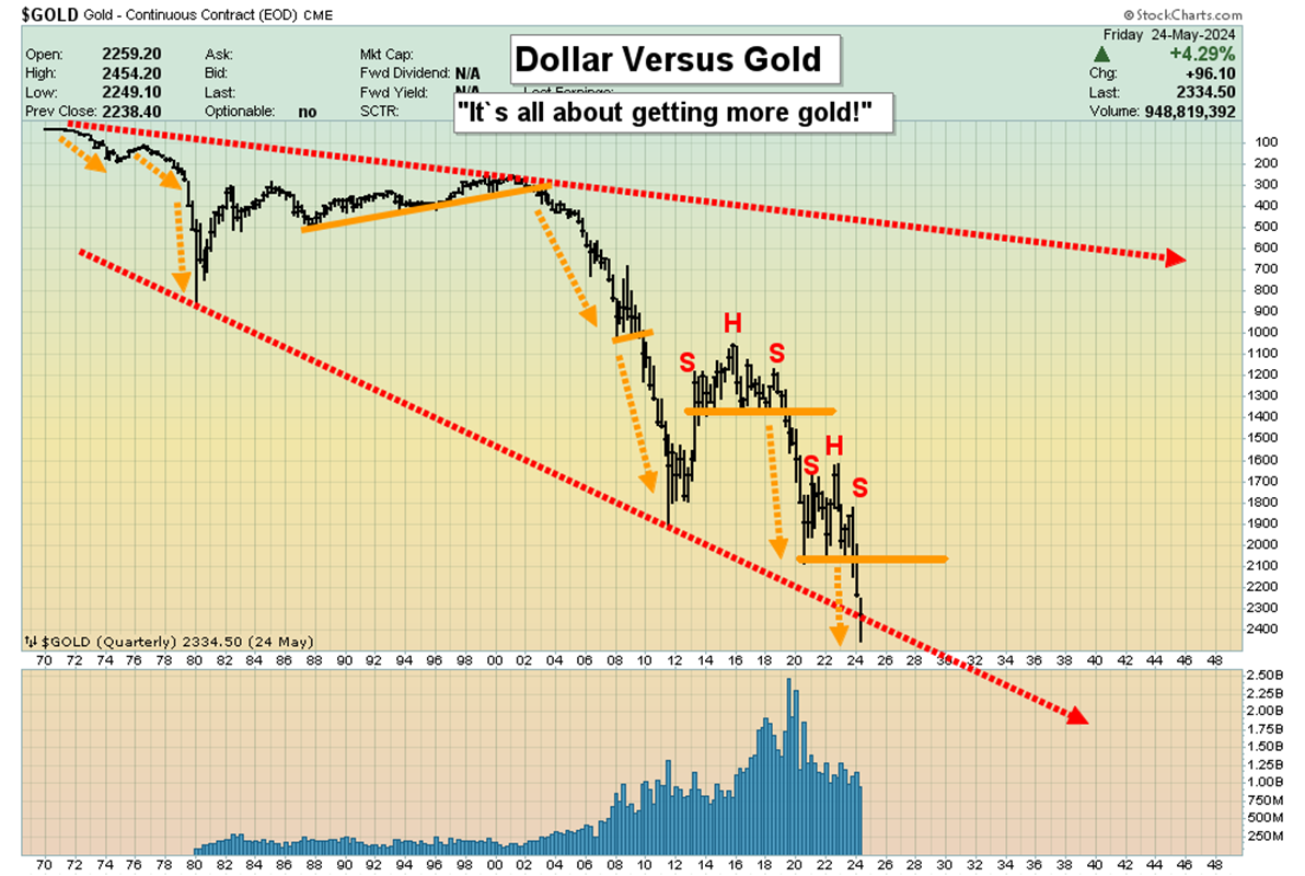 Gold Chart