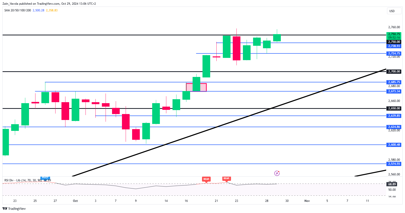 Gold-Daily Chart