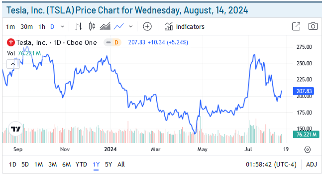 Tesla Price Chart