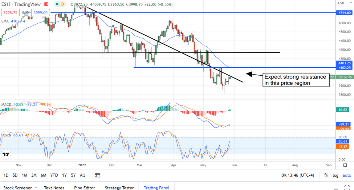 SPX Chart.