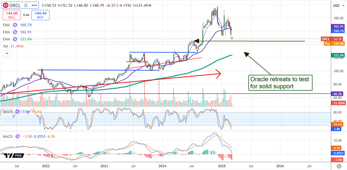 Oracle Price Chart