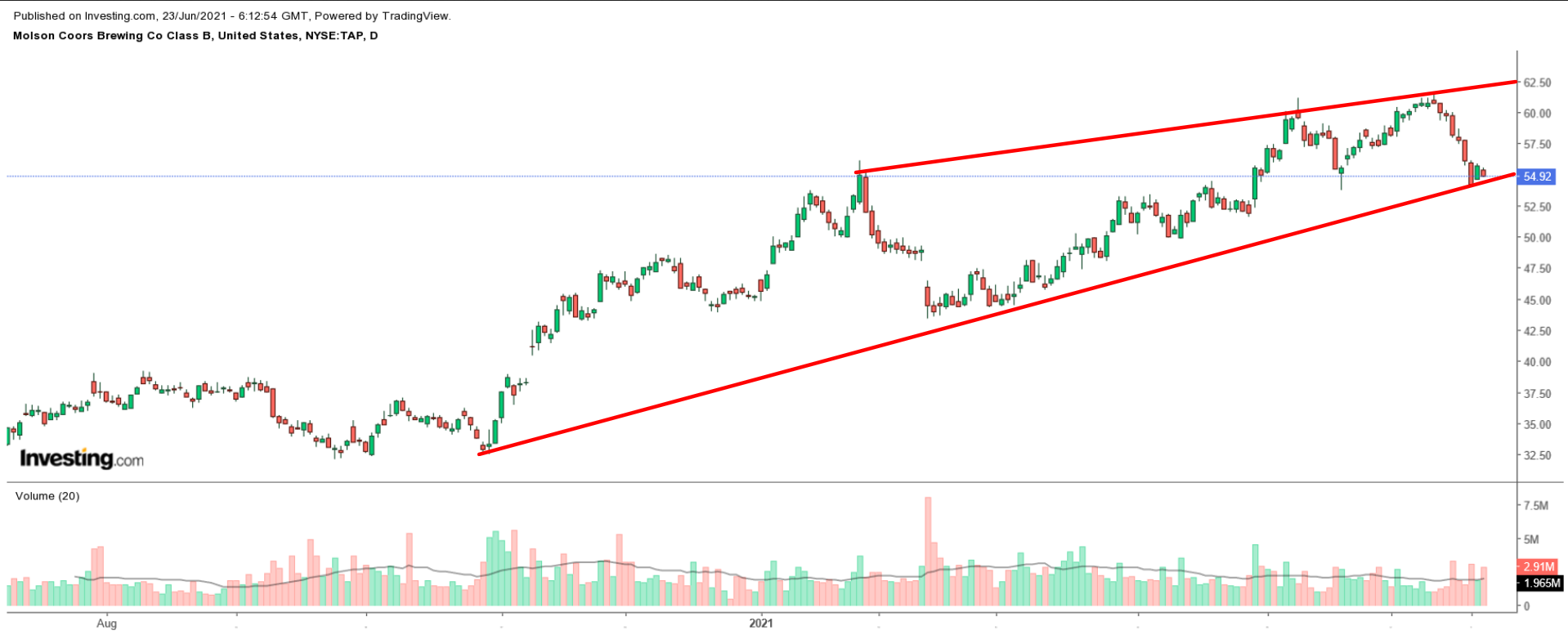 TAP (NYSE) Günlük Grafik