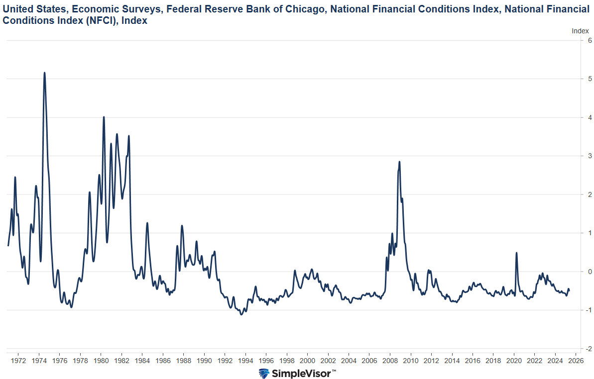 US Economic Surveys