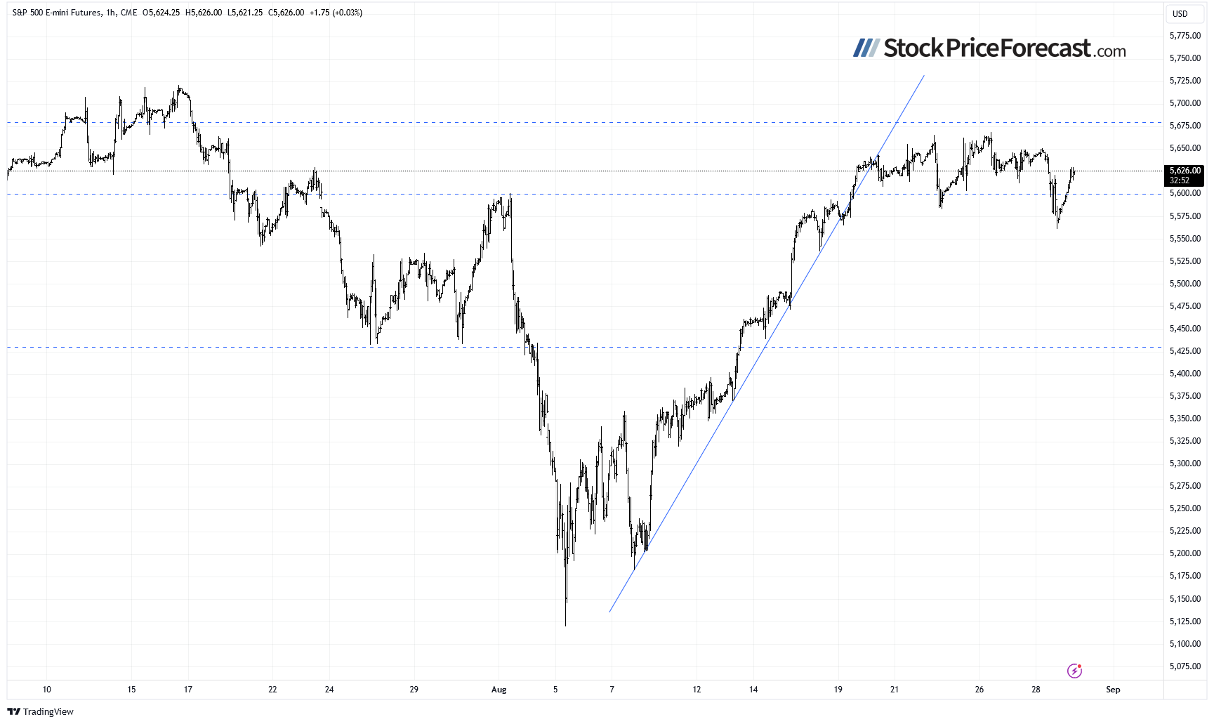 S&P 500 Futures-1-Hour Chart