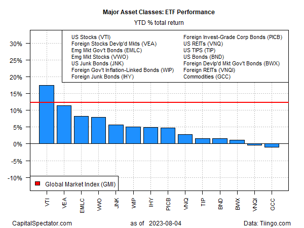 ETF Performance seit Jahresbeginn