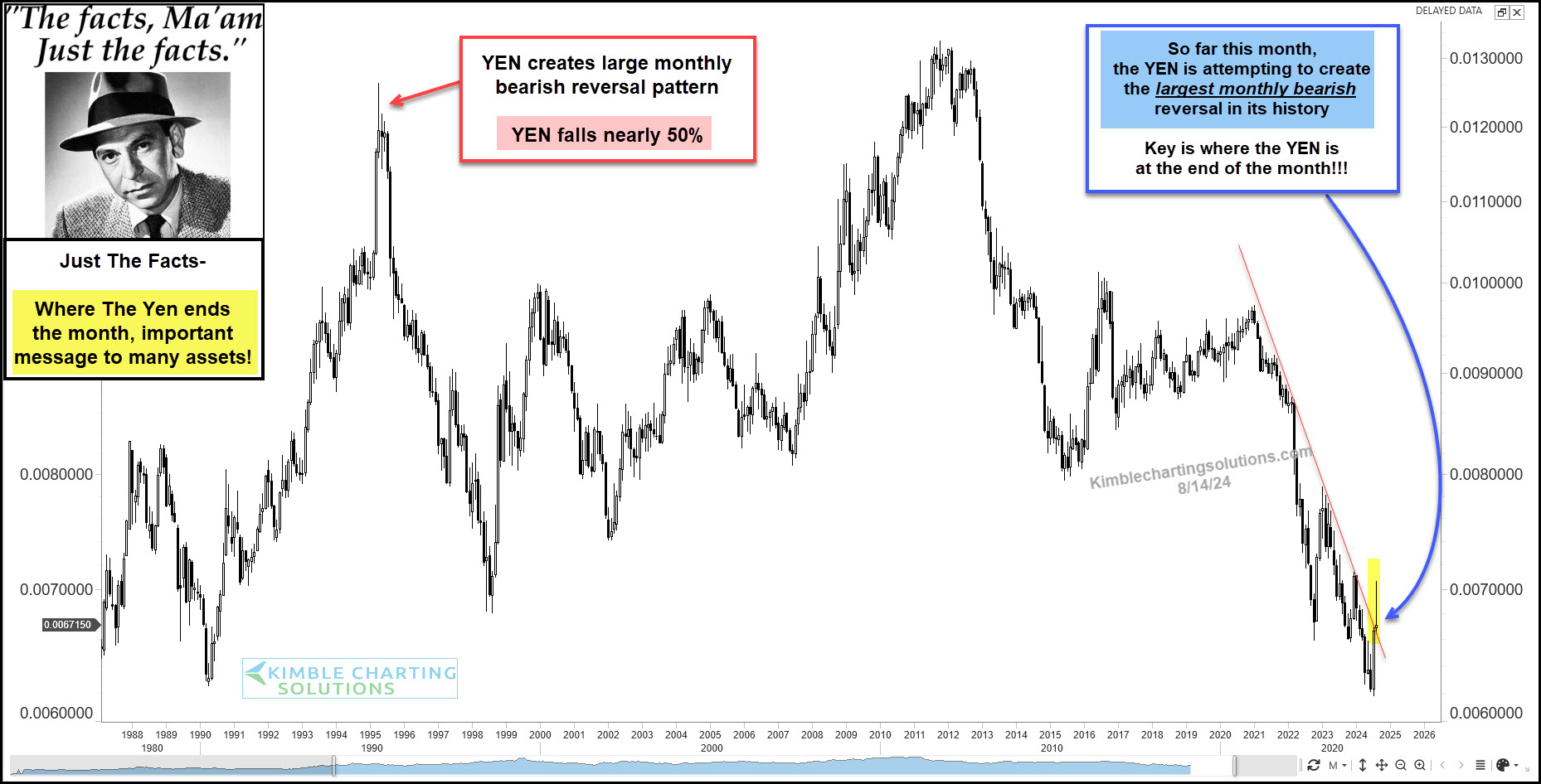 Yen-Monthly Chart