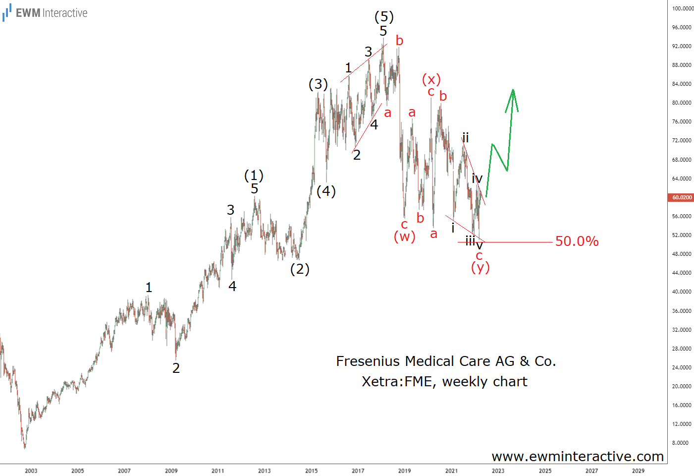 Fresenius Medical Care Weekly Chart
