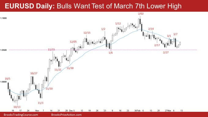 EUR/USD Daily Chart