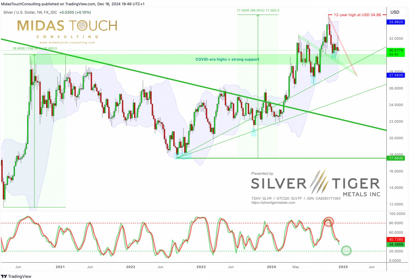 Silver Weekly Chart. Source: Tradingview.