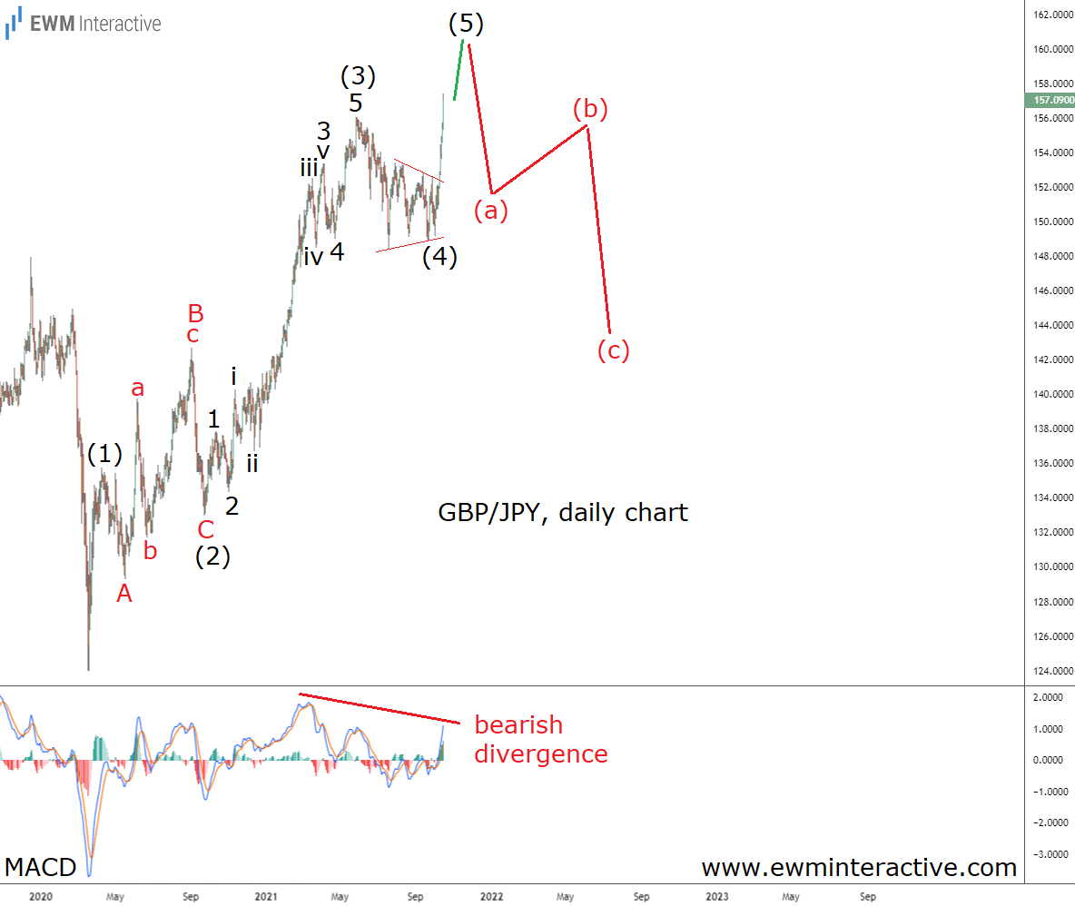 GBP/JPY, Daily Chart