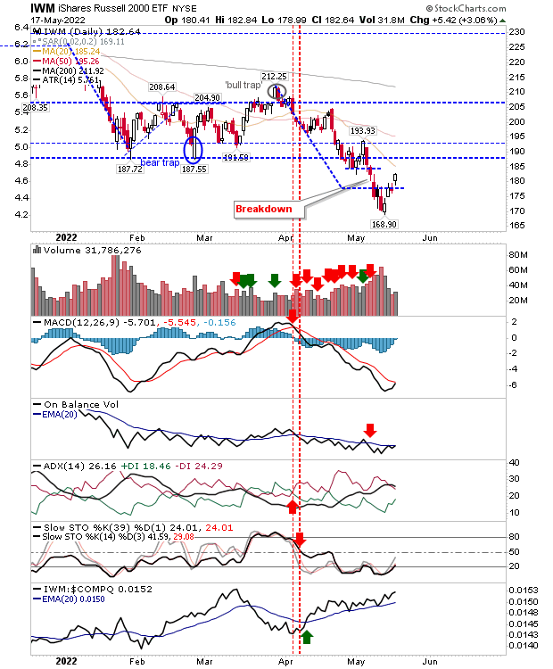 IWM Daily Chart