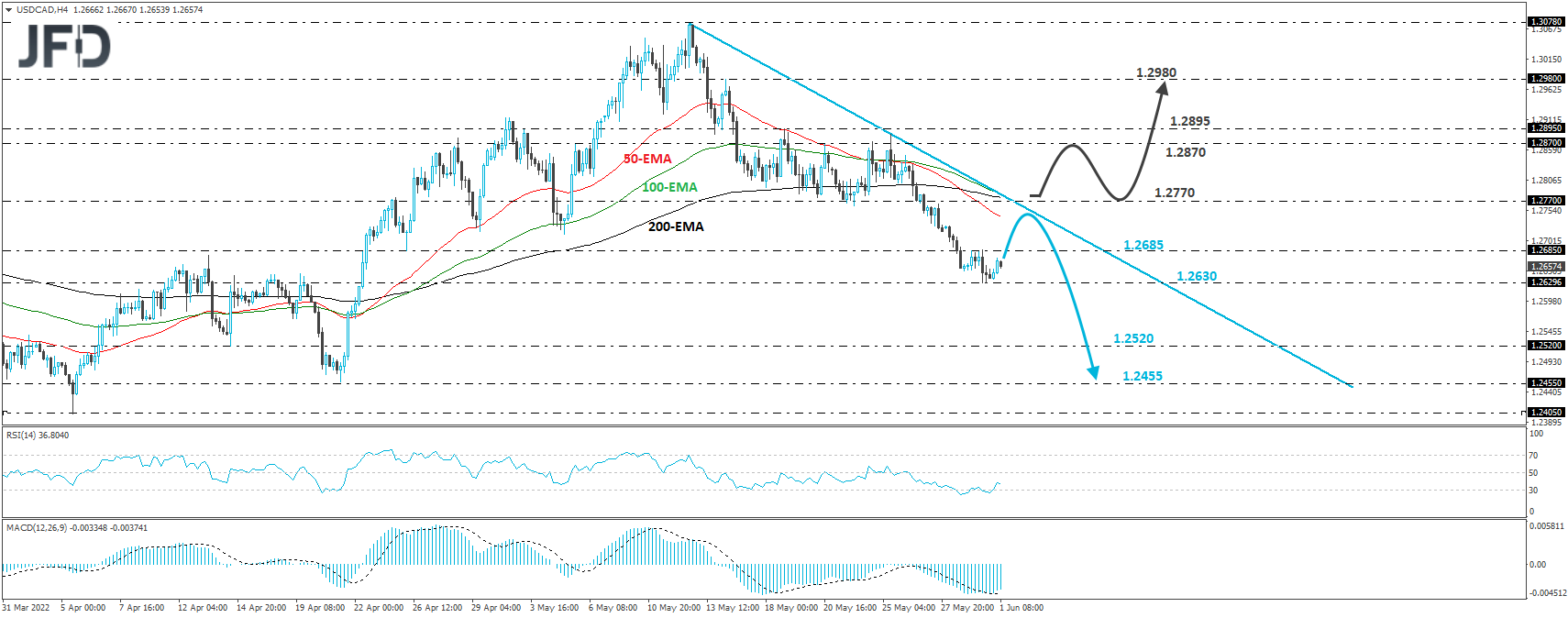 USD/CAD 4-hour chart technical analysis.