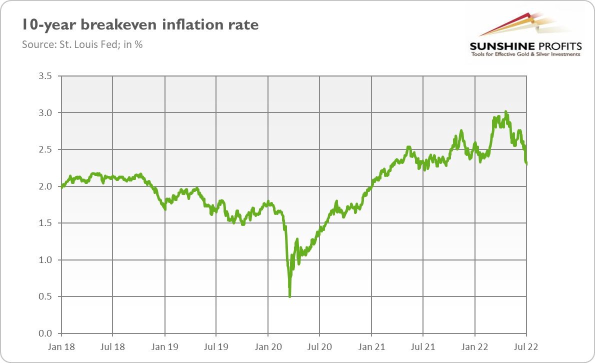 Inflation Rate Chart.