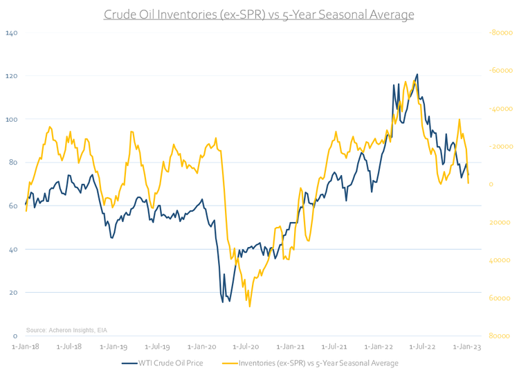 Crude Oil Inventories Ex-SPR vs. 5-Year Average
