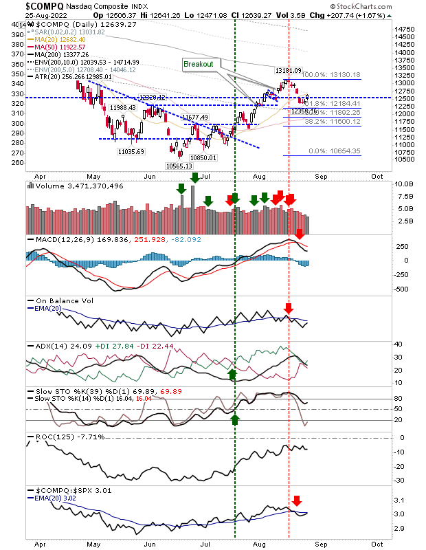 COMPQ Daily Chart