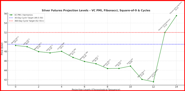 Silver Futures Projection Levels