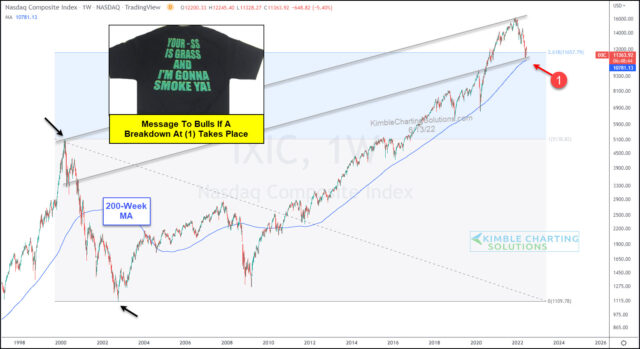 Long-Term NASDAQ Weekly Chart.