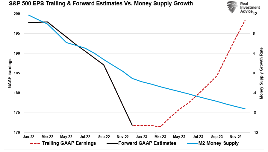 S&P 500 EPS Trailing & Forward Estimates vs Money Supply Growth