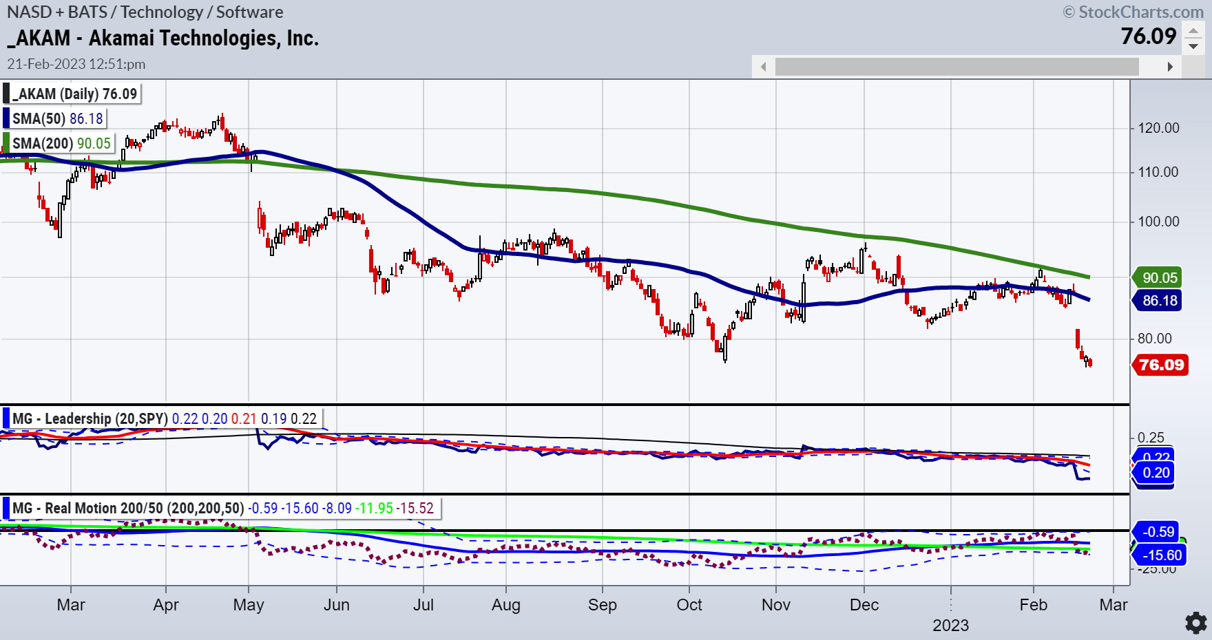 AKAM-Daily Chart