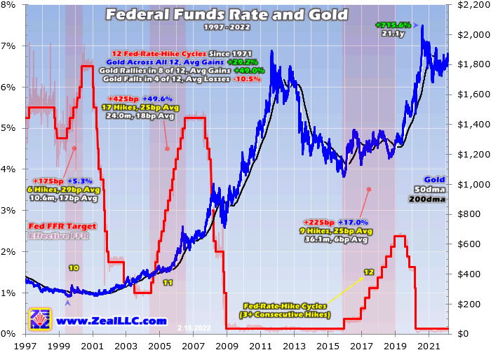Federal Funds Rate And Gold