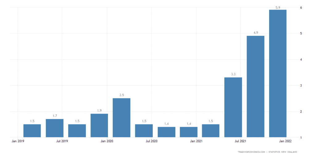 New Zealand CPI.