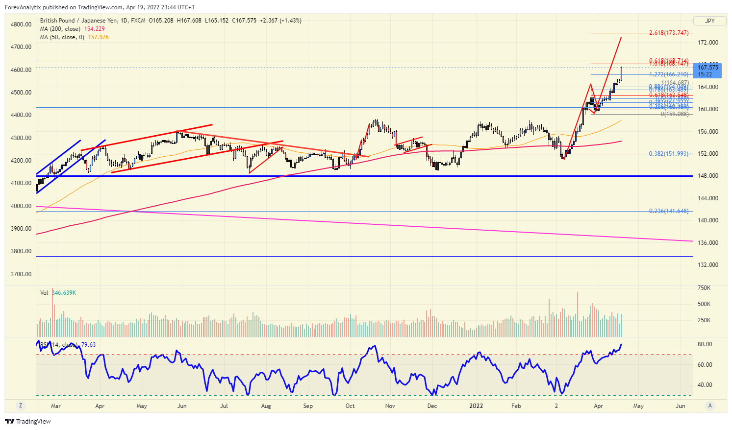 GBP/JPY Daily Chart.