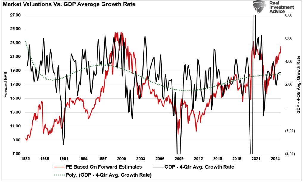 Valuations Vs GDP