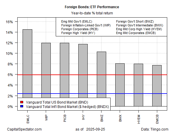 Foreign Bonds ETF Performance